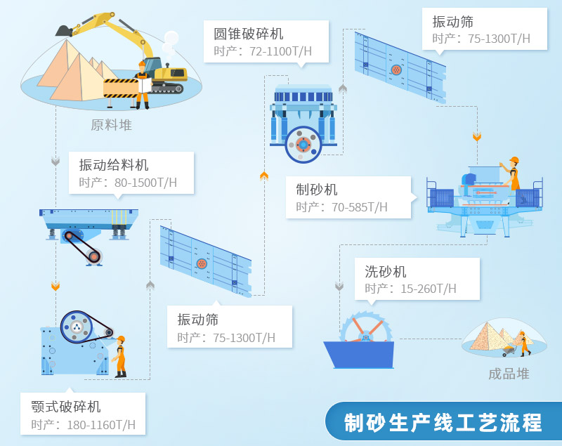 制砂生產線工藝流程 制砂生產線工藝流程